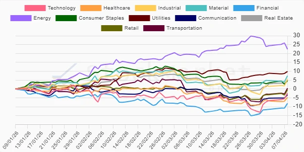 One Month Sector Performance Chart