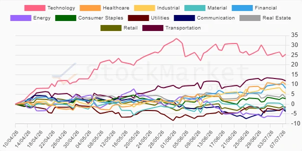One Month Sector Performance Chart