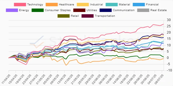 Three Months Performance Chart