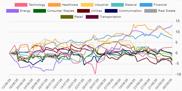 3 Months Performance Chart