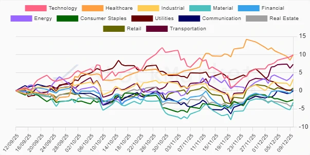 Three month performance chart