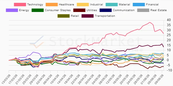 One Month Sector Performance Chart