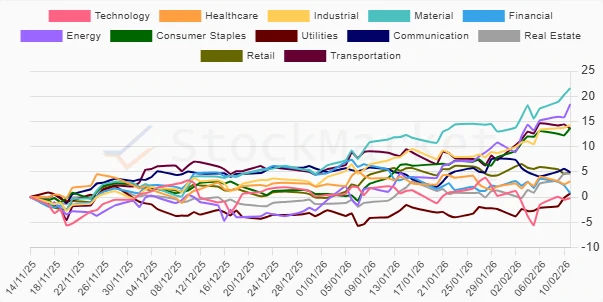 Three Months Performance Chart Description