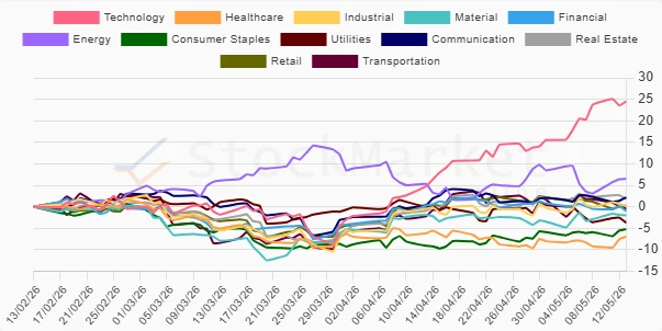 Stock chart for three-month performance