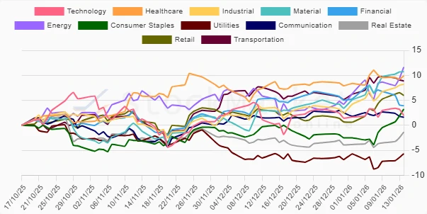 One Month Performance Chart
