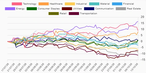 Three Months Sector Performance Chart