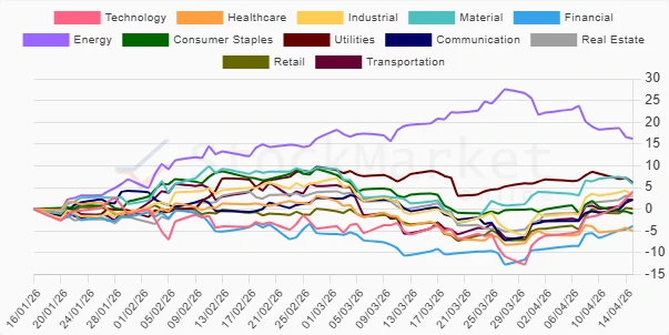 Three-month performance of U.S. sectors