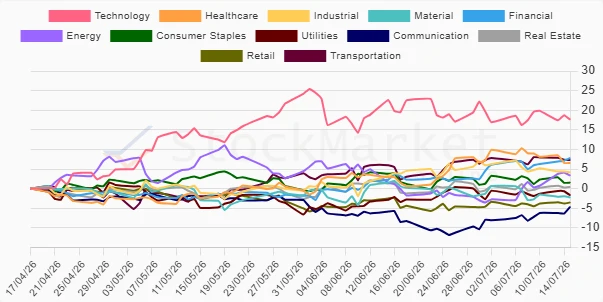 One Month Sector Performance Chart Description
