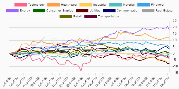 Three Months Sector Performance