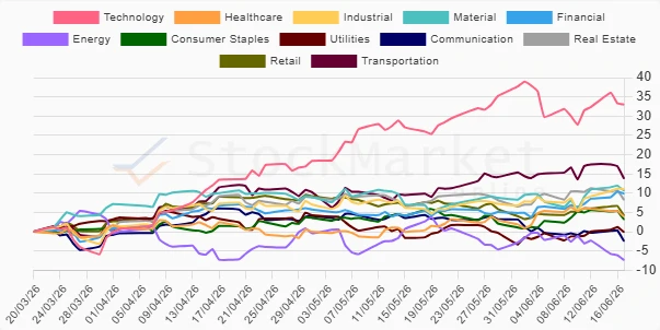 Stock chart three months performance analysis