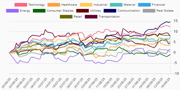 Quarterly Sector Performance Chart