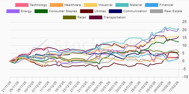 Three-Month Performance Chart