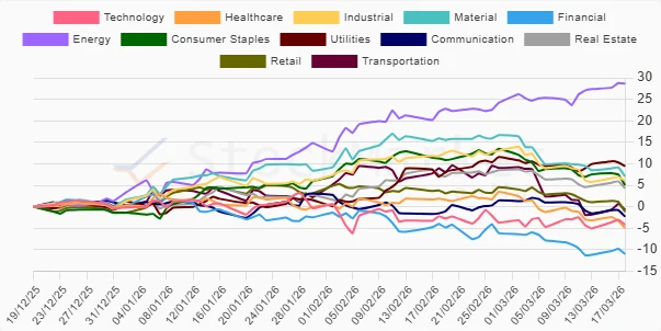 Three Months Performance Chart