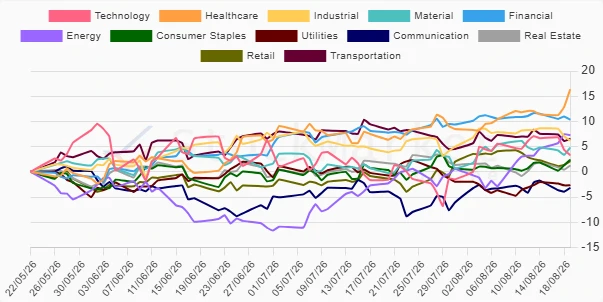 Monthly Sector Performance Chart