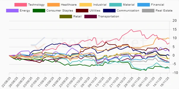 Three Months Sector Performance Chart