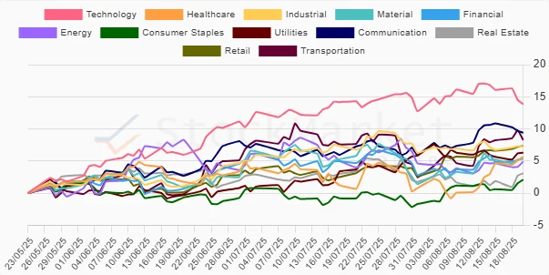 Quarterly Stock Chart - Sectors Analysis