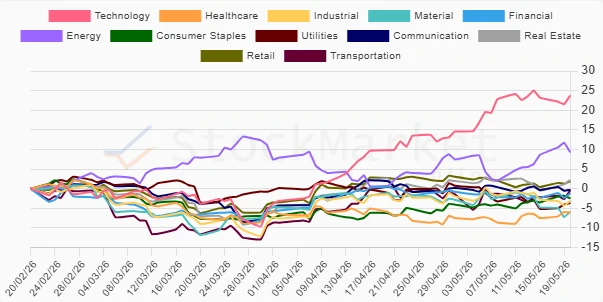 One-month sector performance chart