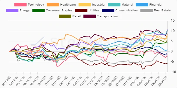 3 Months Performance Chart