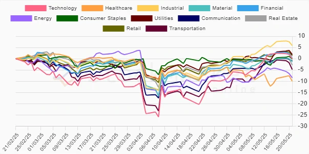 Monthly Sector Performance Chart