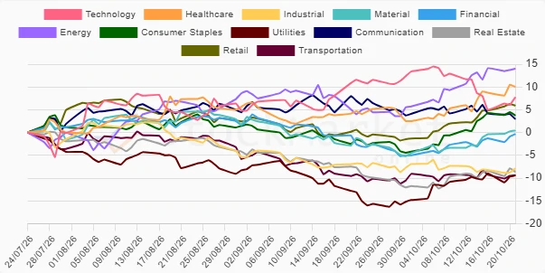 Three-Month Performance Chart