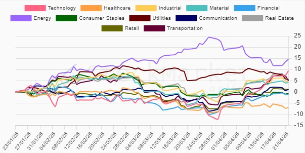 One Month Performance Chart