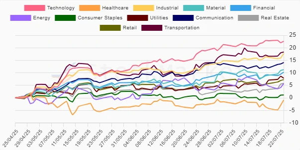 Three-month performance chart