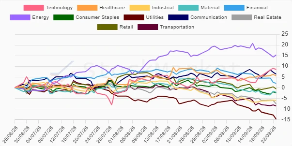 Three Months Performance Chart