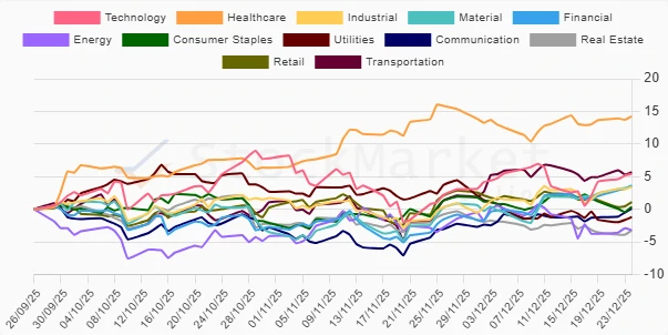 Three Months Sector Performance Chart