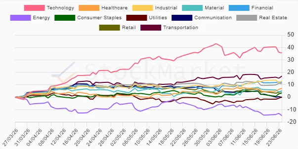 Quarterly Sector Performance Chart