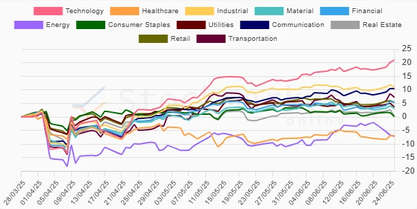 Three Months Performance Chart