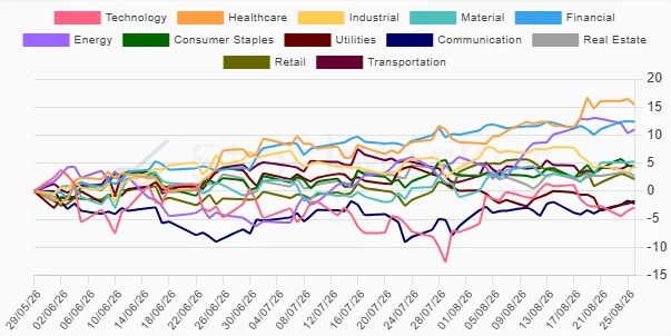 One Month Sector Performance Chart
