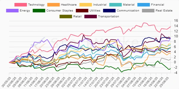 Monthly Sector Performance Chart