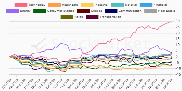 Three month performance chart