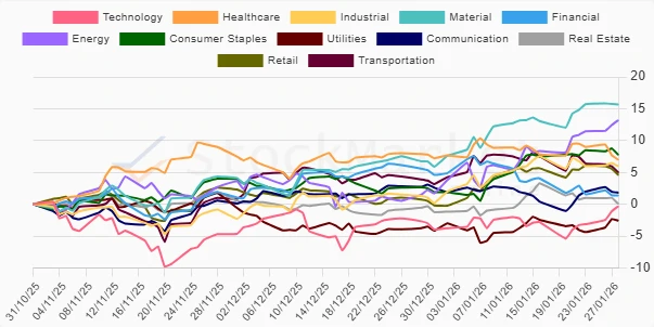 Three Months Performance Chart