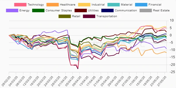 Three Months Performance Chart