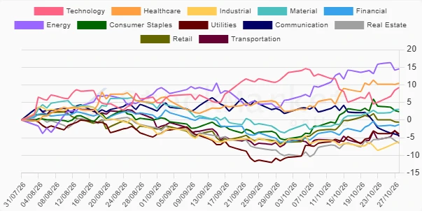Three Months Sector Performance Chart