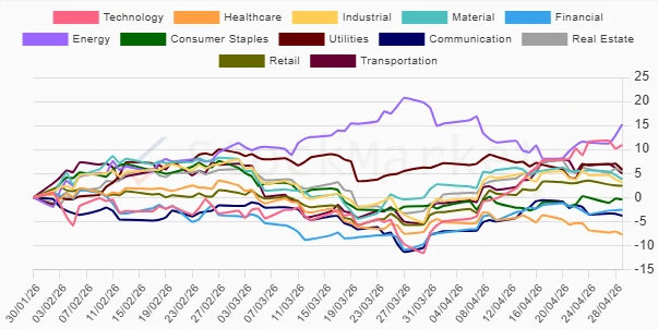 3 Month Sector Performance Chart