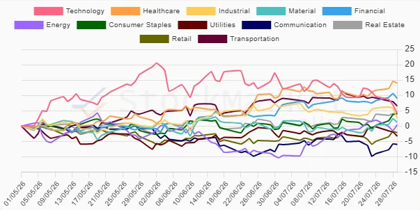 One Month Sectors Performance Chart