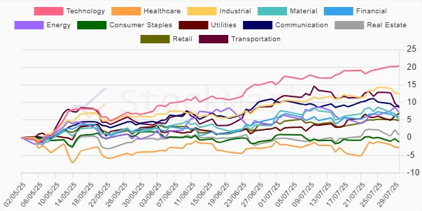 Three-Month Sector Performance Chart
