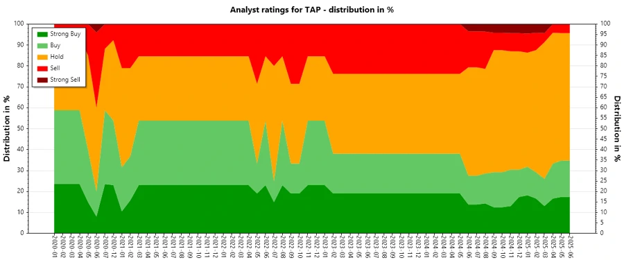 Analyst Ratings History for TAP