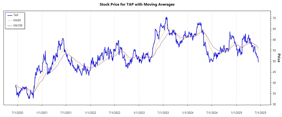 Stock Chart for Molson Coors Beverage Company