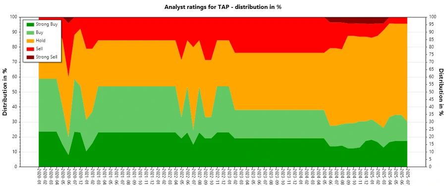 Analyst Ratings History - Molson Coors