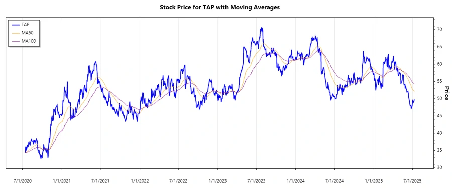 Stock Chart - Molson Coors