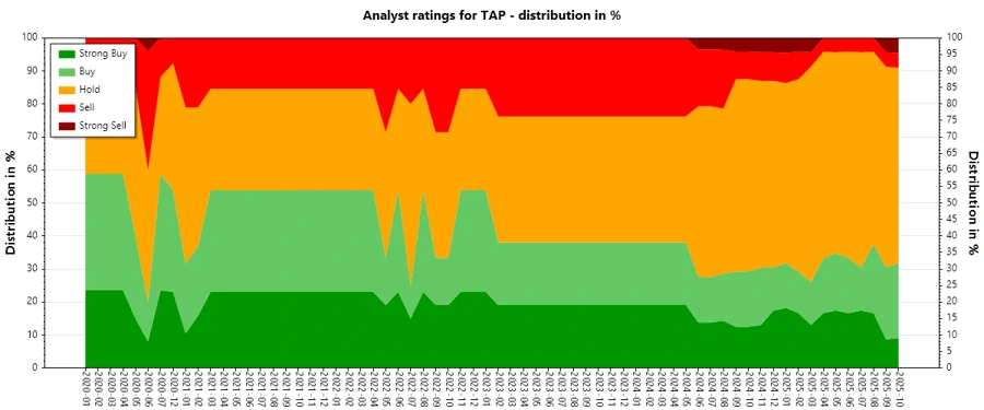 Analyst Ratings History