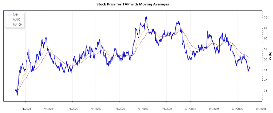 Molson Coors Beverage Company Stock Chart