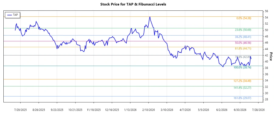 TAP Stock Chart showing trend and Fibonacci levels