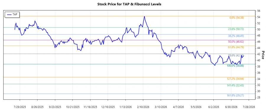 Molson Coors Beverage Company stock chart