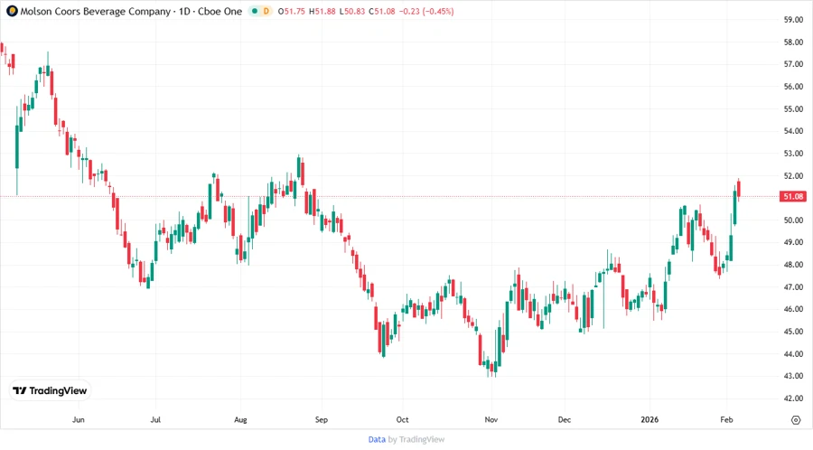 Molson Coors Stock Price Chart