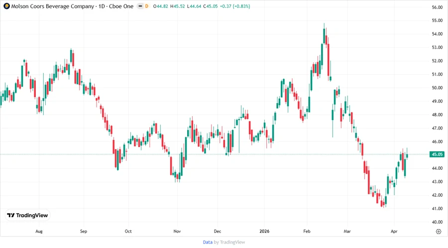 Molson Coors Stock Chart