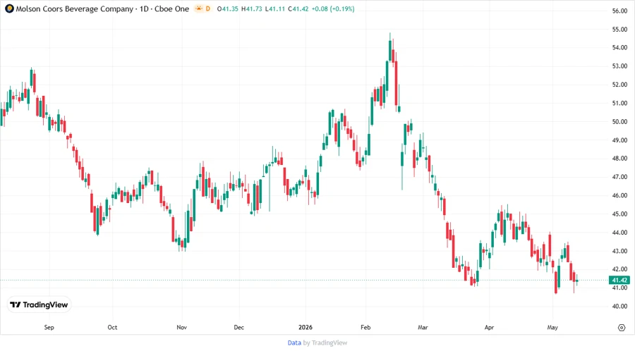 Stock chart for Molson Coors Beverage Company